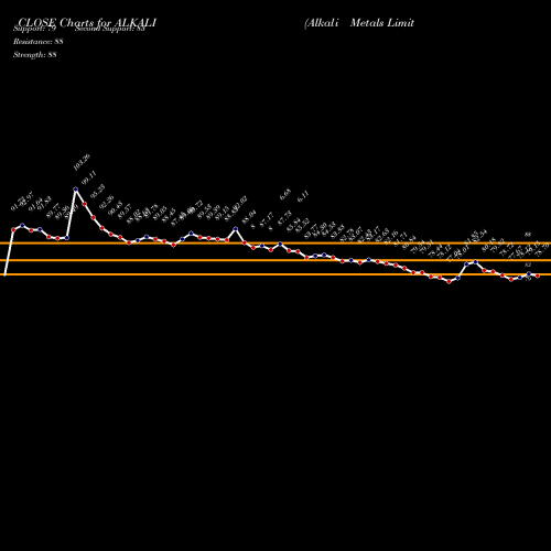 Alkali Metals (ALKALI) forecast target analysis (Buy Sell Alkali Metals (ALKALI