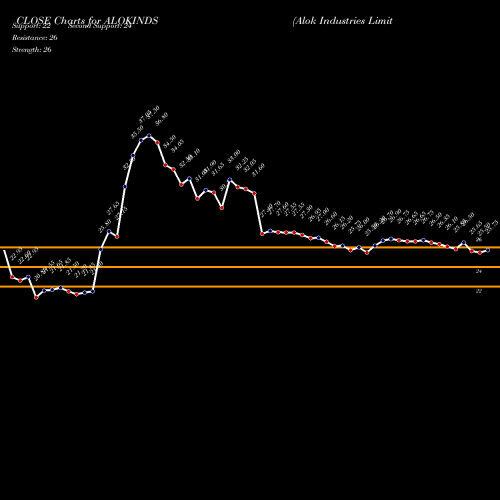 alok-industries-alokinds-forecast-target-analysis-buy-sell-recommendations-alok-industries