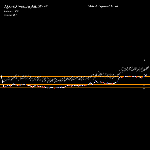 Ashok Leyland (ASHOKLEY) forecast target analysis (Buy Sell
