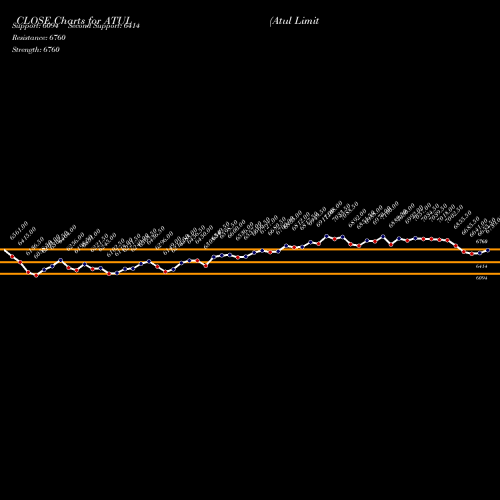 Atul ATUL Forecast Target Analysis Buy Sell Recommendations Atul