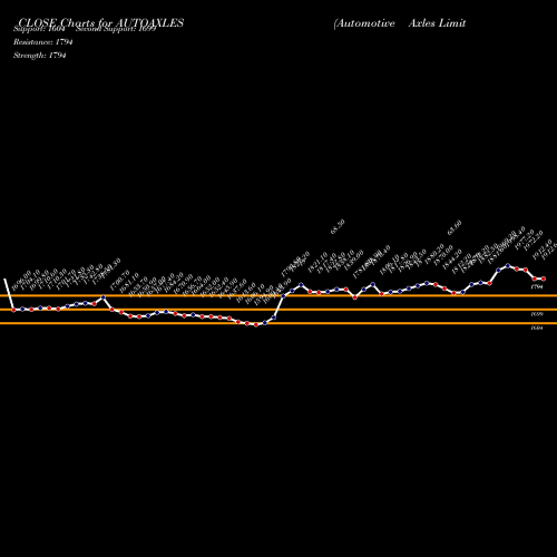 Automotive Axles (AUTOAXLES) forecast target analysis (Buy Sell