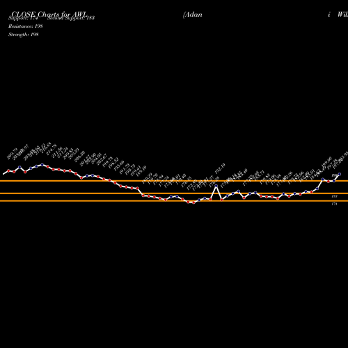 Adani Wilmar (AWL) forecast target analysis (Buy Sell