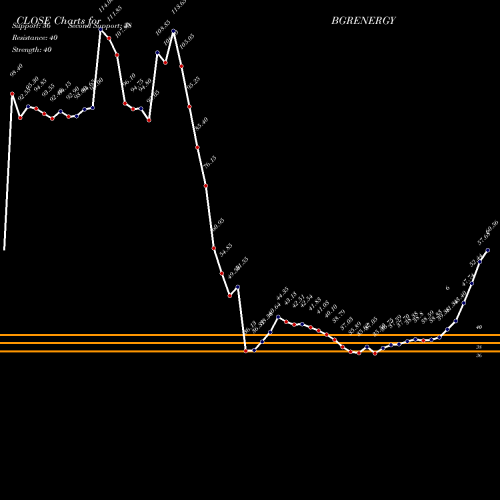 Bgr Energy (BGRENERGY) Forecast Target Analysis (Buy Sell ...