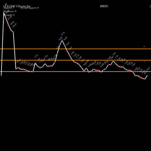 Bombay Rayon (BRFL) forecast target analysis (Buy Sell