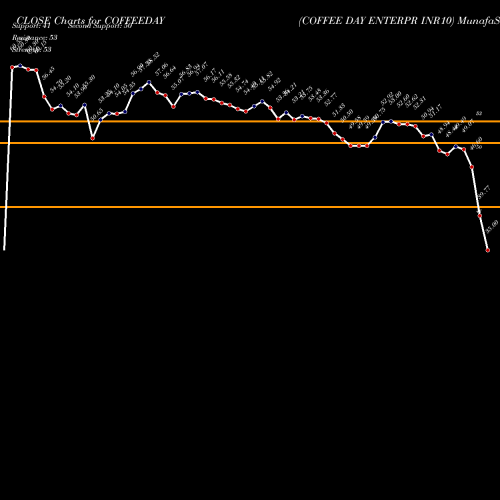 Coffee Day (COFFEEDAY) forecast target analysis (Buy Sell