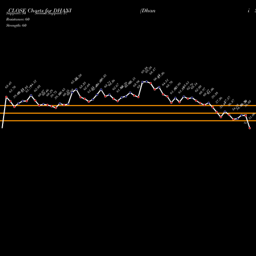 Dhani Services (DHANI) forecast target analysis (Buy Sell