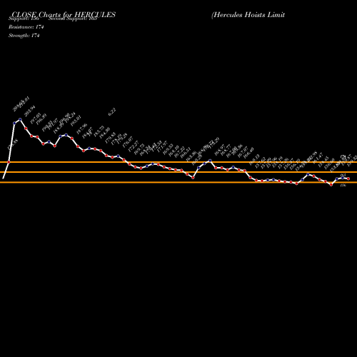 Hercules Hoists (HERCULES) forecast target analysis (Buy Sell