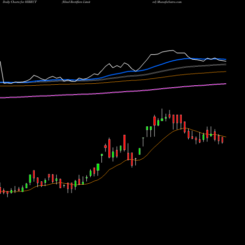 Hind Rectifiers (HIRECT) forecast target analysis (Buy Sell ...