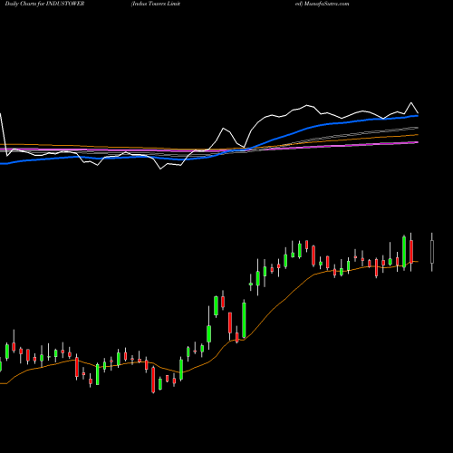 Indus Towers (INDUSTOWER) forecast target analysis (Buy Sell