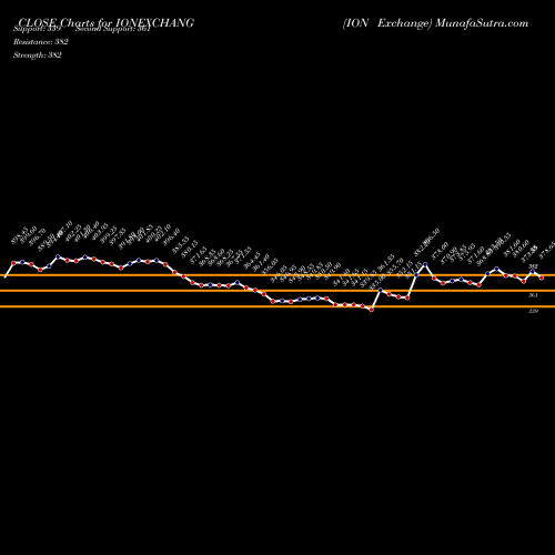Ion Exchange (IONEXCHANG) forecast target analysis (Buy Sell
