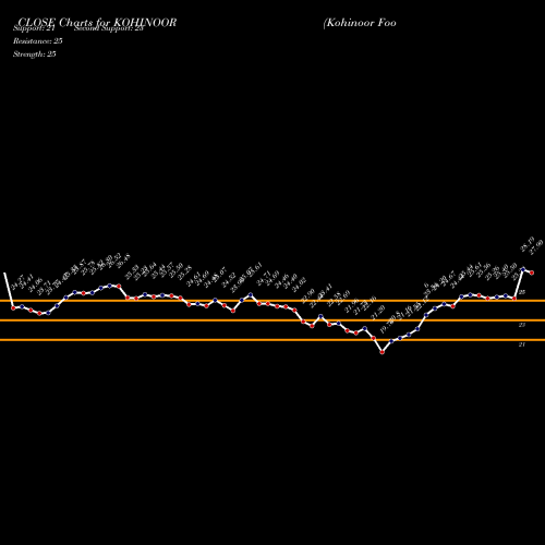Kohinoor Foods (KOHINOOR) forecast target analysis (Buy Sell