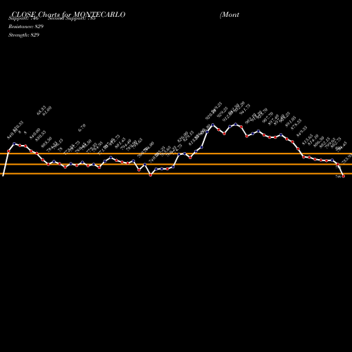 Monte Carlo (MONTECARLO) forecast target analysis (Buy Sell