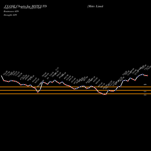 Mstc (MSTCLTD) forecast target analysis (Buy Sell Mstc (MSTCLTD) share price