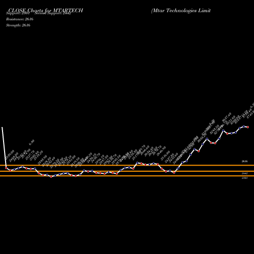 Mtar Technologies (MTARTECH) forecast target analysis (Buy Sell