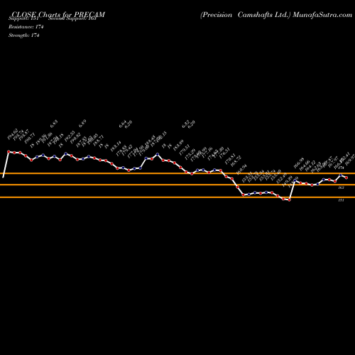 Precision Camshafts (PRECAM) forecast target analysis (Buy Sell