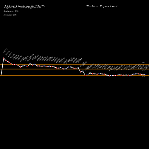 Ruchira Papers (RUCHIRA) forecast target analysis (Buy Sell