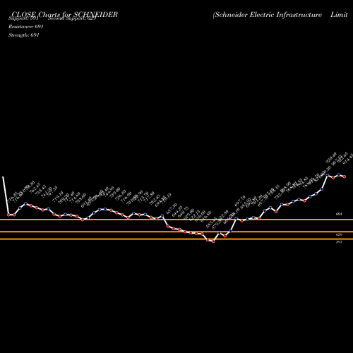 Schneider Electric (SCHNEIDER) forecast target analysis (Buy Sell
