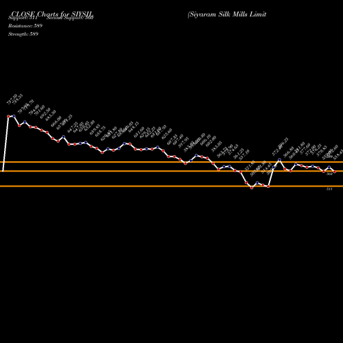 Siyaram Silk (SIYSIL) forecast target analysis (Buy Sell