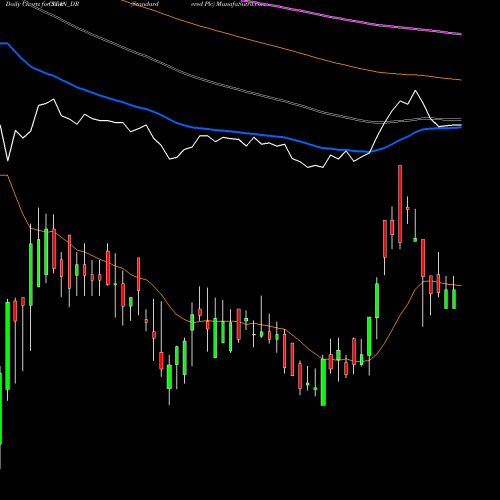 Standard Chartered (STAN_DR) forecast target analysis (Buy Sell
