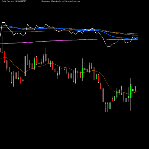 Sumitomo Chem (SUMICHEM) forecast target analysis (Buy Sell ...