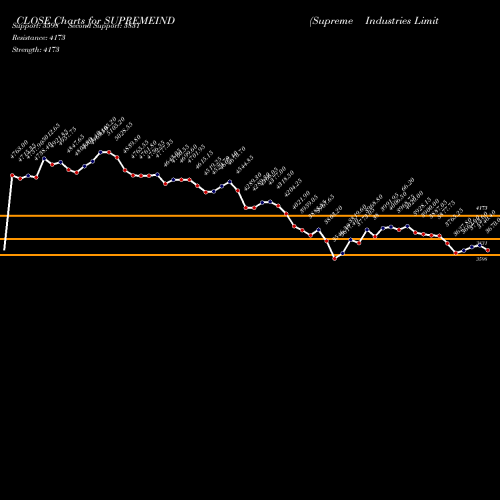 Supreme Industries (SUPREMEIND) forecast target analysis (Buy Sell