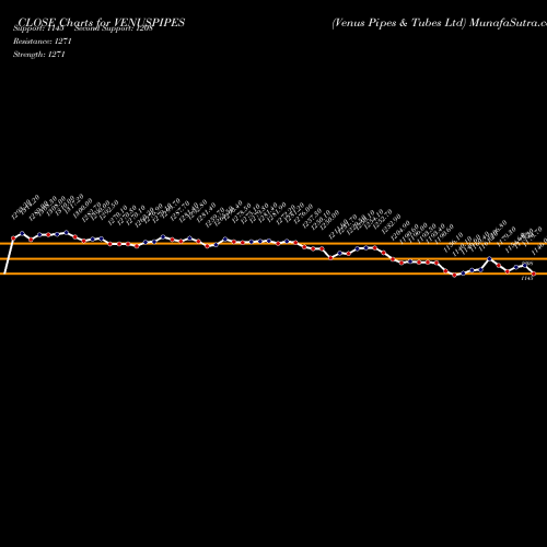 Venus Pipes (VENUSPIPES) forecast target analysis (Buy Sell