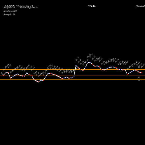 Vishal Fabrics (VISHAL) forecast target analysis (Buy Sell
