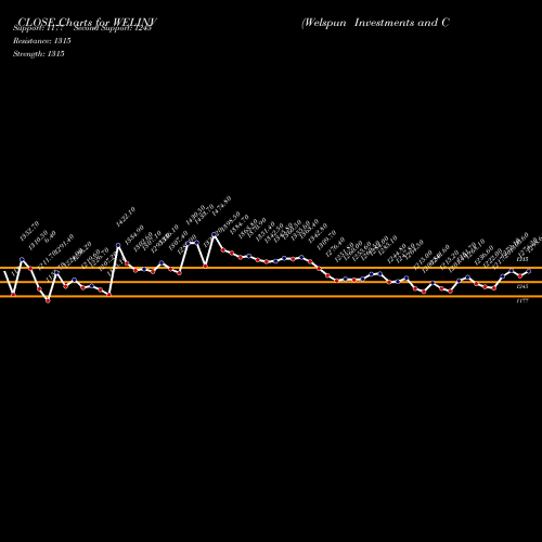 Welspun Investments (WELINV) forecast target analysis (Buy Sell