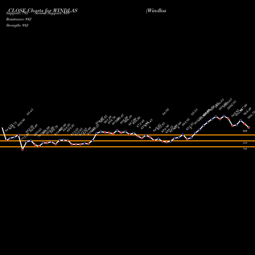 Windlas Biotech (WINDLAS) forecast target analysis (Buy Sell Windlas Biotech