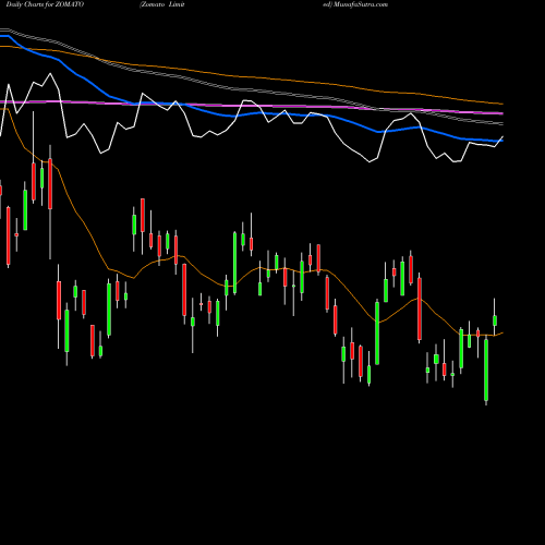 Zomato (ZOMATO) forecast target analysis (Buy Sell