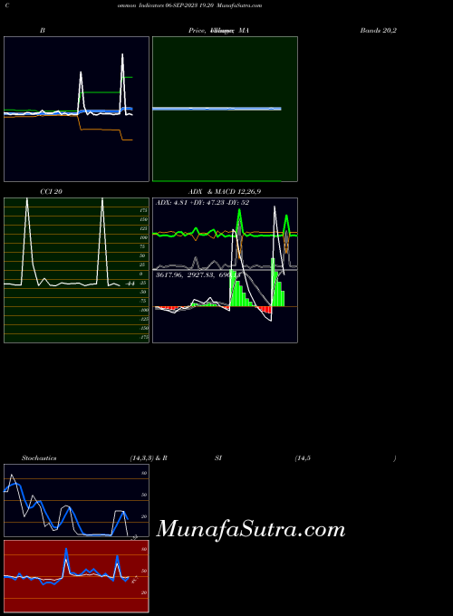 19 20 indicators chart 