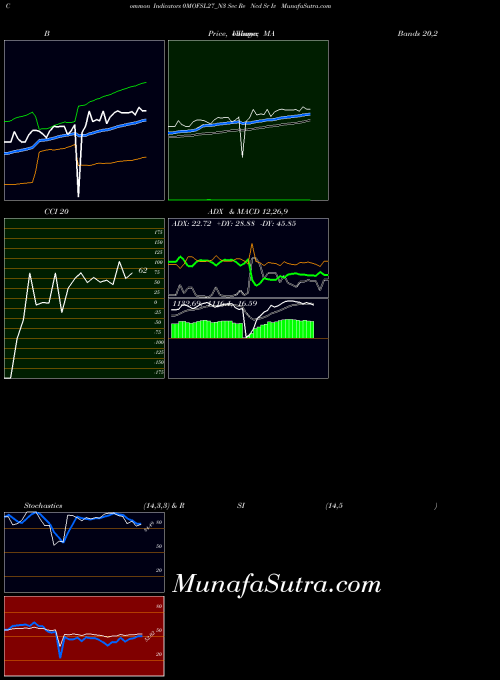 Sec Re indicators chart 