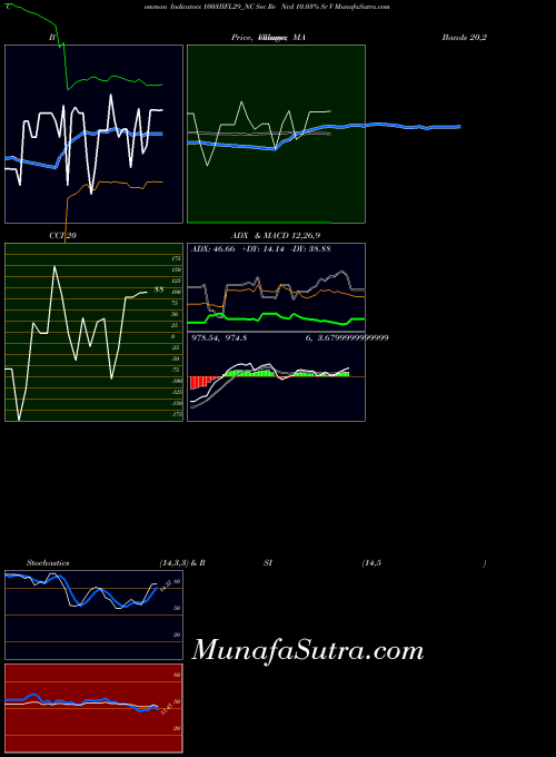 Sec Re indicators chart 