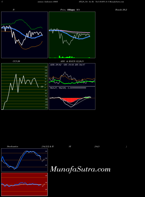 Sec Re indicators chart 