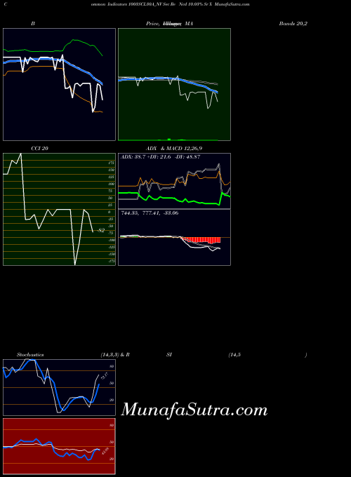Sec Re indicators chart 