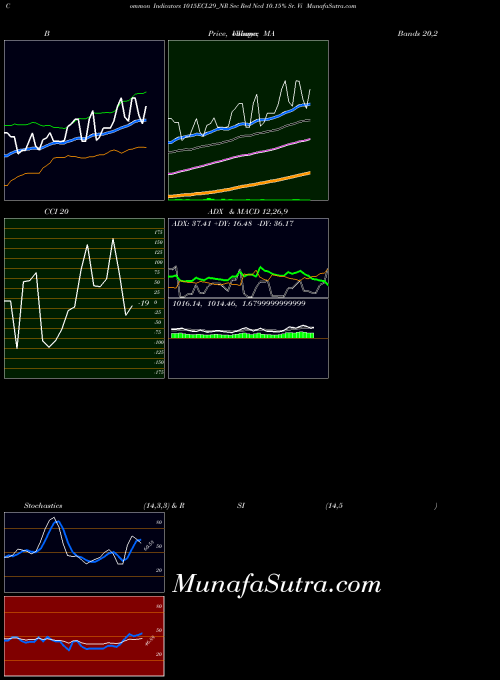 Sec Red indicators chart 