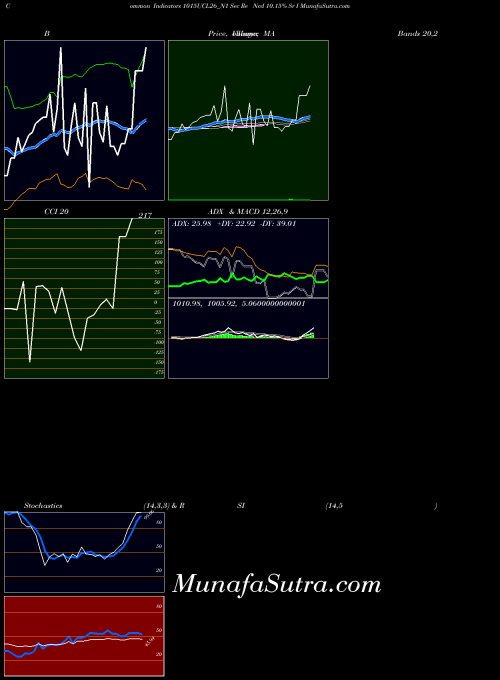 Sec Re indicators chart 