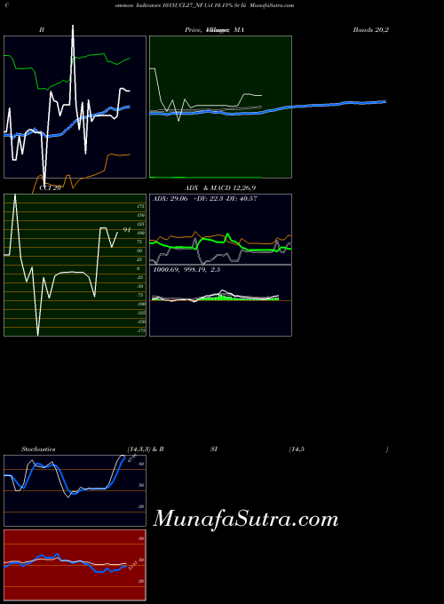 Ucl 10 indicators chart 