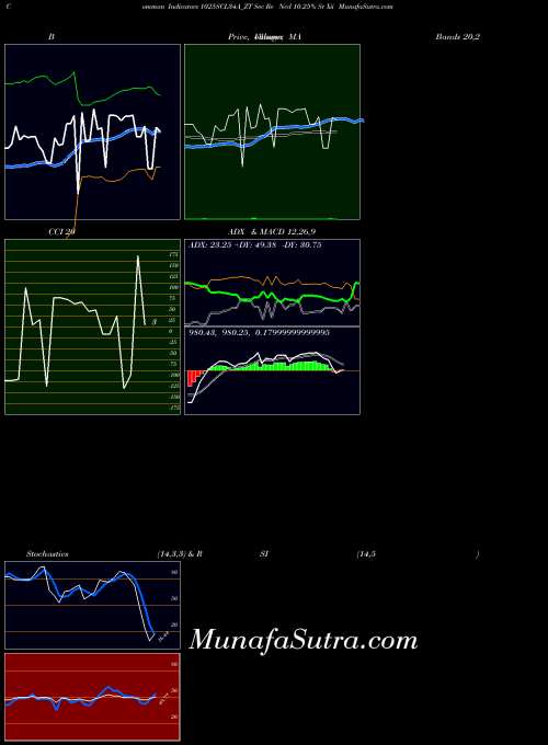 Sec Re indicators chart 