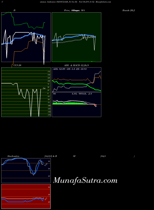 Sec Re indicators chart 