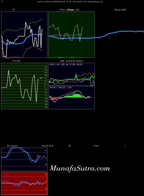 NSE Sec Re Ncd 10.25% Sr Xii 1025SCL34_Z8 All indicator, Sec Re Ncd 10.25% Sr Xii 1025SCL34_Z8 indicators All technical analysis, Sec Re Ncd 10.25% Sr Xii 1025SCL34_Z8 indicators All free charts, Sec Re Ncd 10.25% Sr Xii 1025SCL34_Z8 indicators All historical values NSE