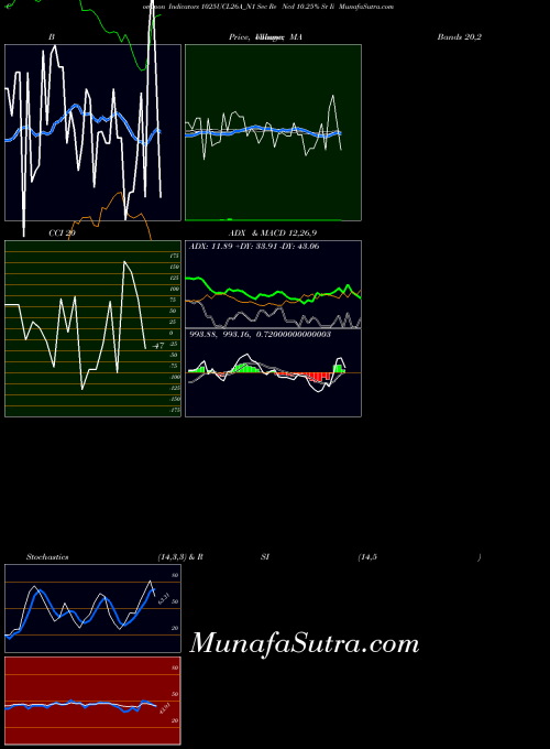 Sec Re indicators chart 