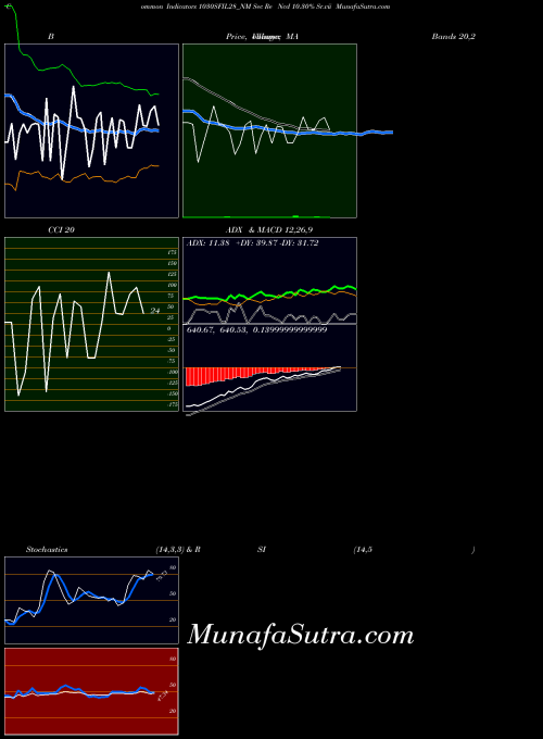 NSE Sec Re Ncd 10.30% Sr.vii 1030SFIL28_NM All indicator, Sec Re Ncd 10.30% Sr.vii 1030SFIL28_NM indicators All technical analysis, Sec Re Ncd 10.30% Sr.vii 1030SFIL28_NM indicators All free charts, Sec Re Ncd 10.30% Sr.vii 1030SFIL28_NM indicators All historical values NSE