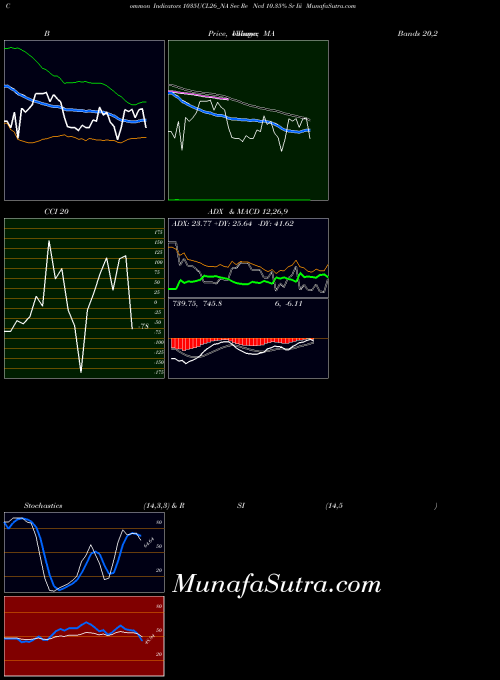 Sec Re indicators chart 