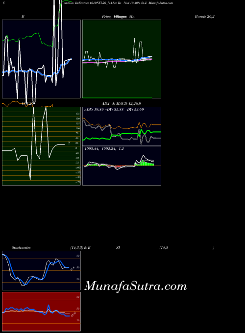 Sec Re indicators chart 