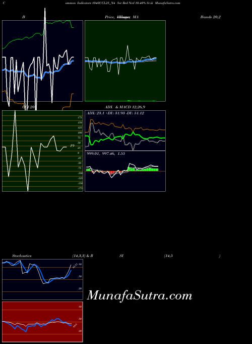 Sec Red indicators chart 