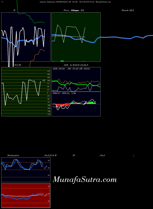 Sec Re indicators chart 