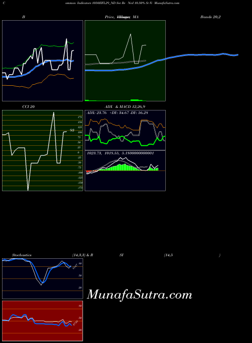 Sec Re indicators chart 