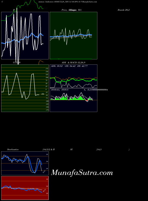 NSE Ucl 10.50% Sr V 1050UCL28_NH All indicator, Ucl 10.50% Sr V 1050UCL28_NH indicators All technical analysis, Ucl 10.50% Sr V 1050UCL28_NH indicators All free charts, Ucl 10.50% Sr V 1050UCL28_NH indicators All historical values NSE