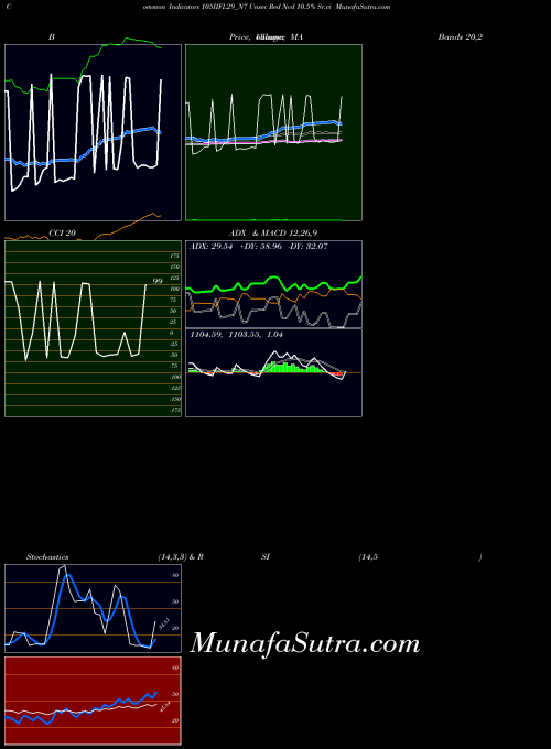 Unsec Red indicators chart 